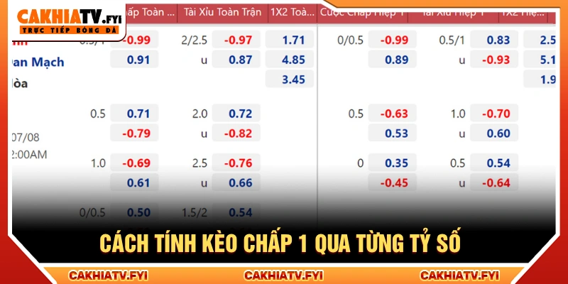 Hướng dẫn cách tính kèo qua tỷ số cụ thể